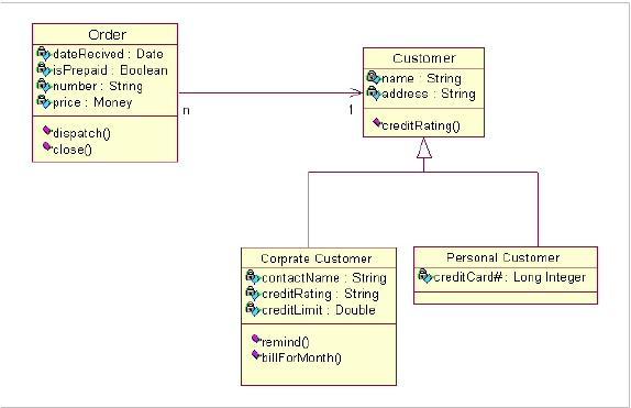 In this example the classes Corporate Customer and Personal Customer have some similarities such as name and address, but each class has some of its own attributes and operations.