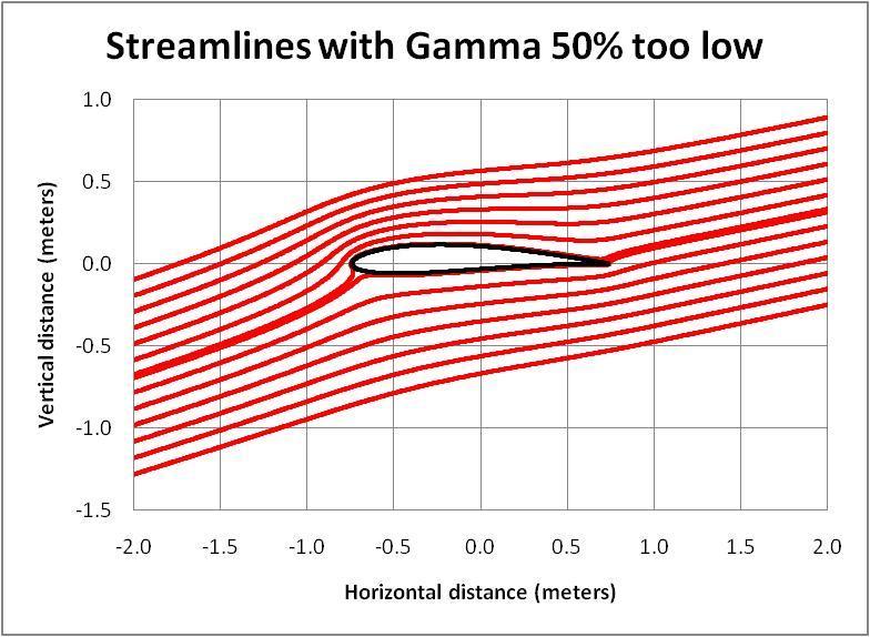 Compare the streamlines above to those in the following graph, in which the vorticity was set too low, at 50%
