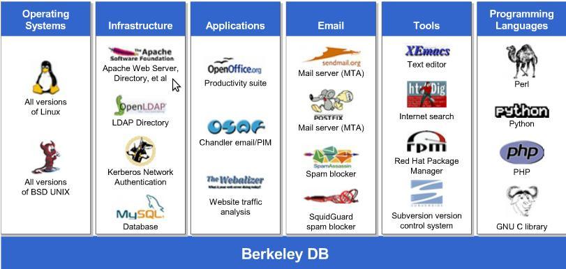 About Berkeley DB Key Features Presence of Berkeley DB