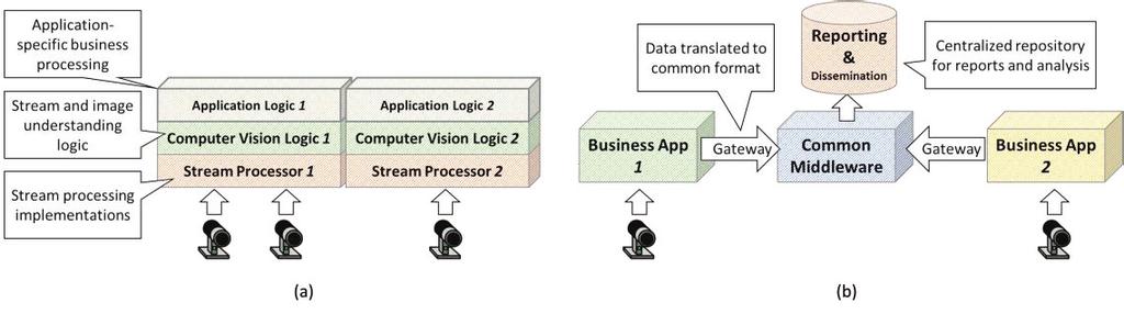 Figure 3. Applications built as information silos utilizing middleware and application-specific data adapters.