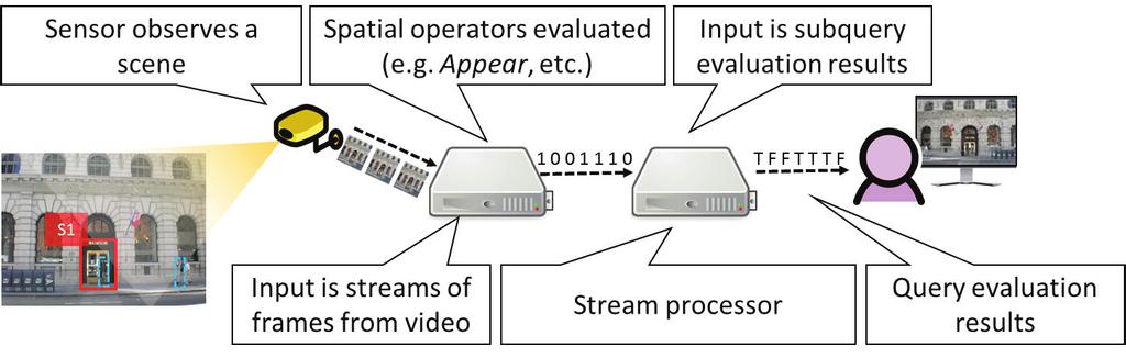 Another view of the data flow in the LVDBMS is presented as an example in Figure 7. Starting from the left, a camera observes a scene of a sidewalk and building.