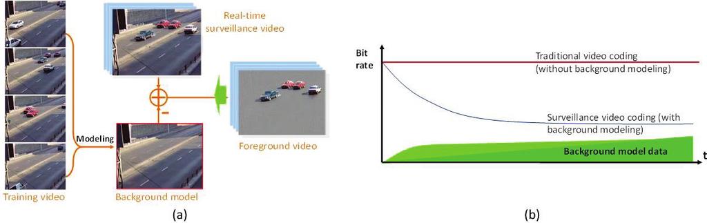 Reducing scene redundancy Figure : (a) Surveillance video