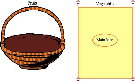 1. Select the basket SuperGrouper category, and then type Fruits. 2. Select the rectangle SuperGrouper category, and then type Vegetables. Here is what the diagram looks like now.