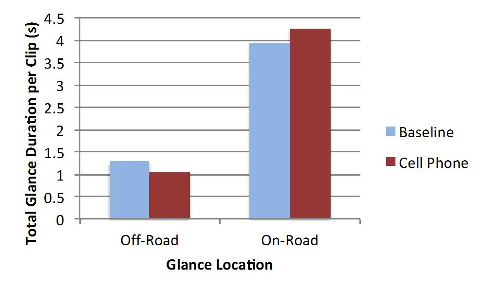 Figure 6 shows the interaction of location by task on total glance time within the 5-sec window.