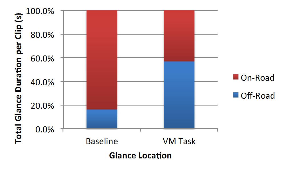 Figure 8. Total glance duration (per 5-sec clip) as a function of task and glance location. Within the 5-second clips, the number of glances to each location was counted.