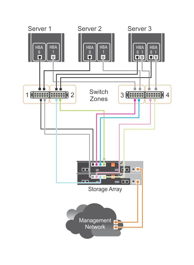 Figure 1. Example of switch zoning on SAN on MD38xxf-series Fibre-Channel storage array World Wide Name zoning There are several different switch zoning techniques used across various SANs.