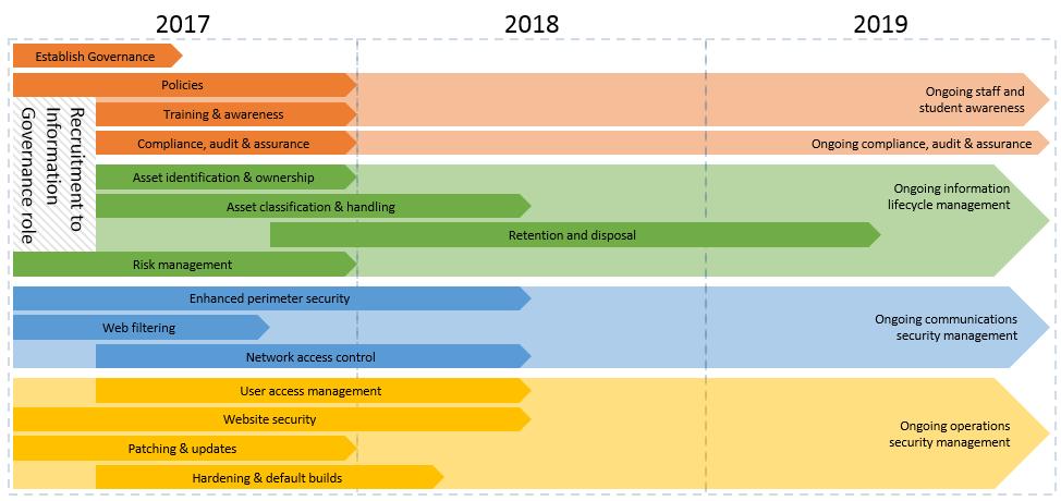 Timeline for key initiatives and activities The high-level timeline depicts the key initiatives that must be delivered in order to achieve the overall strategy and the future state for Information