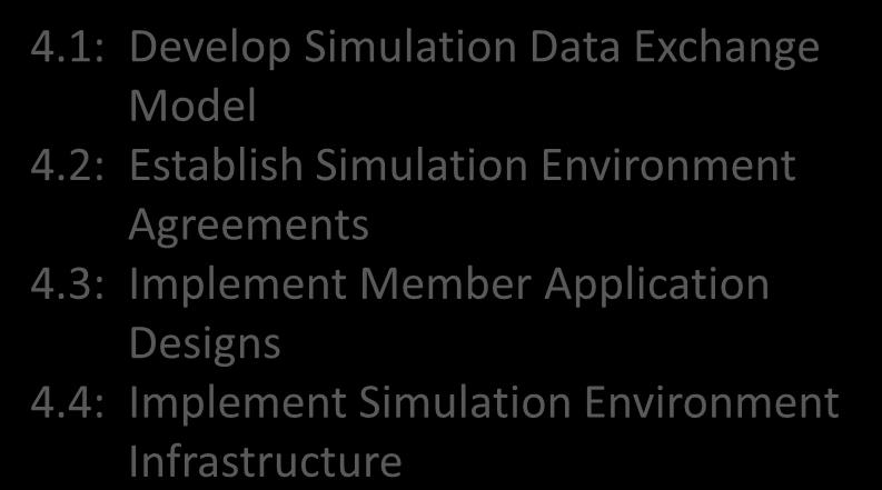 Environment Integrate and Test Simulation Environment Execute Simulation Analyze Data