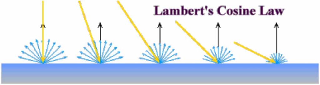 Lambert's Cosine Law Ideal diffuse reflectors reflect light according to Lambert's cosine law, (there are sometimes called Lambertian reflectors).