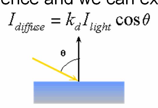 Computing Diffuse Reflection The angle between the surface normal and the incoming light ray is called the angle of incidence and we can express a intensity of the light in terms of this angle.