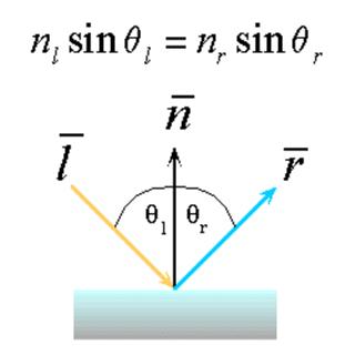 Snell s Law Reflection behaves according to Snell 's law: The incoming ray, the surface normal, and the reflected ray all lie in a common plane.