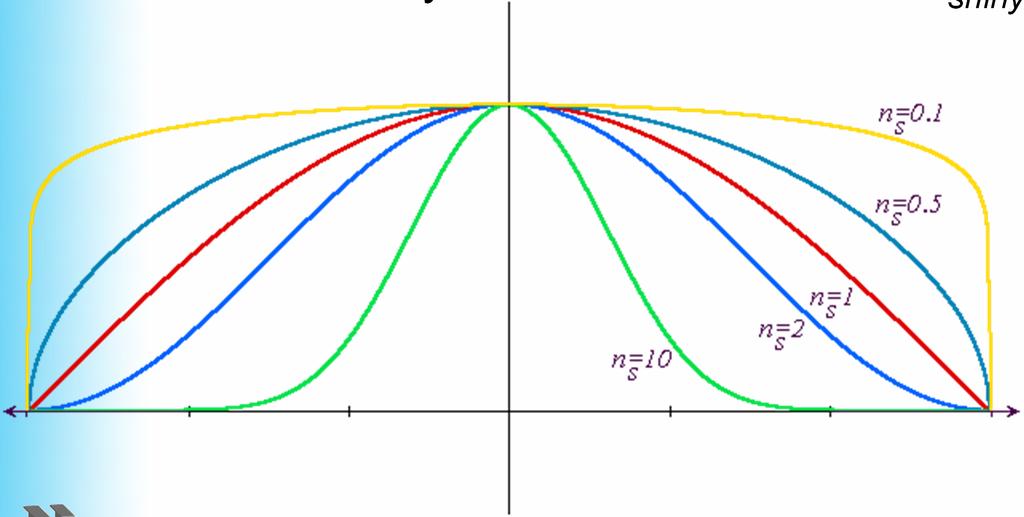 Effect of n shiney The diagram below shows the how the Phong reflectance drops off