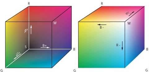 RGB Color Approximates how humans see Additive color Red+Green = Yellow