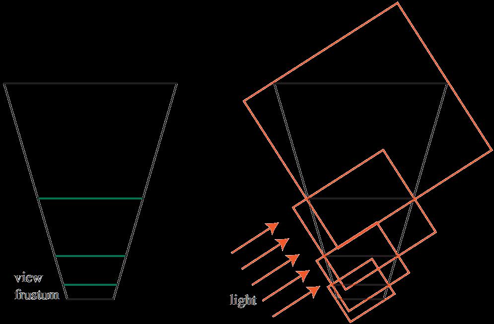 Hierarchical Shadow Maps Use variable resolution Shadow maps across the scene Split view frustum