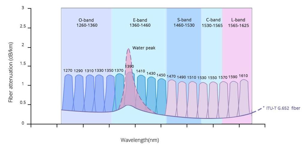 2 General Specifications I. No. of Channel & Wavelengths CWDM Wavelengths Defined by the ITU-T G.694.2, CWDM covers the wavelengths from 1270nm to 1610nm within 20nm channel spacing. Water Peak For G.