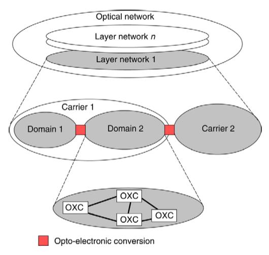 Interconnection Model Overlay: no routing information exchange between IP and Optical Pear Model: Using single control plan, common