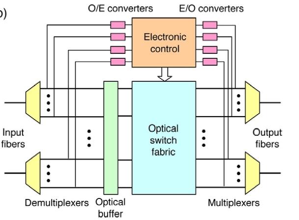 Packet Switch in WDM Switching time require in order of nano second Can use an optical switch with electronic