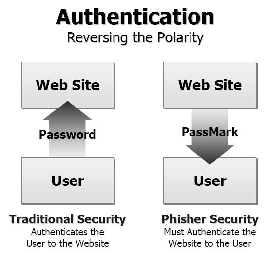 Figure 1: PassMark Security Architecture [17] In later communications the ID stored in the secure cookie is passed to the server and the selected unique image is sent as part of overall response.