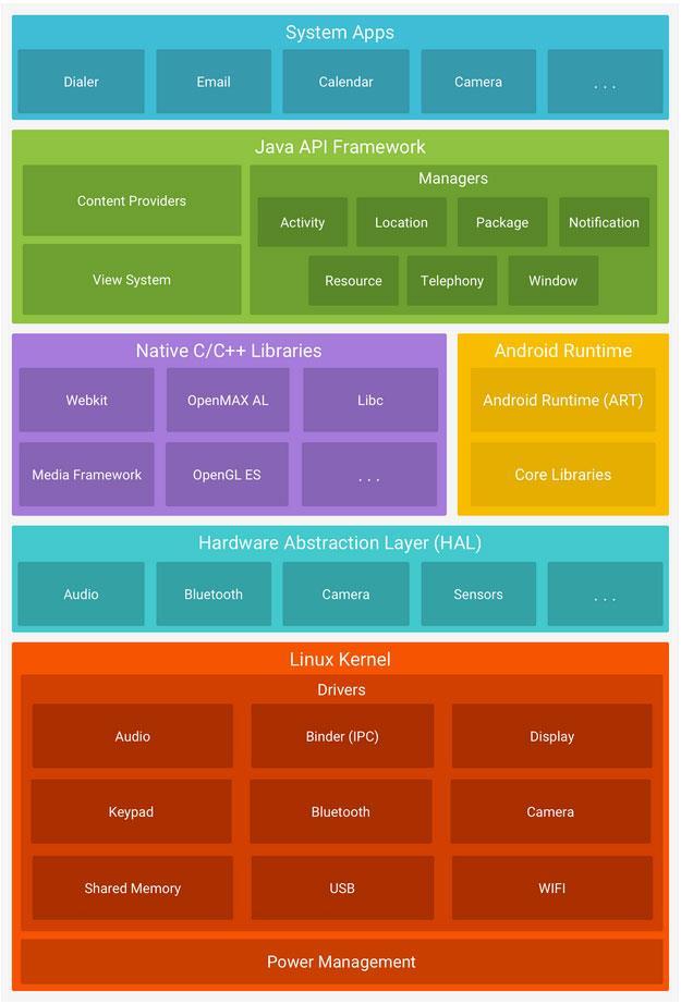 Android System Architecture (since 5.0) Android System is Open Source: own interfaces and enhancements may be provided E.g., HAL modules can be defined in hardware.