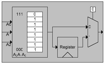 5.b. Shown below is an example CLB from an FPGA filled in to implement a NAND gate. Notice that not only is the 3-LUT filled in, but the control bit for the MUX is set.