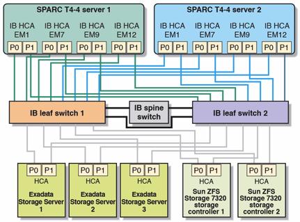Figure 7. Infiniband Network Connectivity Oracle Solaris SPARC SuperCluster supports both Oracle Solaris 10 and Oracle Solaris 11.