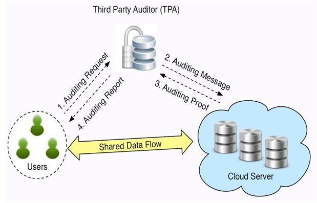 of the whole data is retrieved during integrity checking. A public verifier could be a data user (e.g., researcher) who would like to utilize the owner s data via the cloud or a third-party auditor (TPA) who can provide expert integrity checking services.