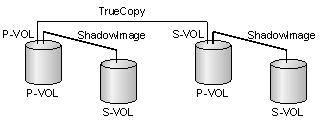Figure 4-1 Shared TC P-VOL with SI P-VOL In the following figure, the TC S-VOL also functions as an SI P-VOL. In this configuration, SI provides another (or several more) backup copies of a TC P-VOL.