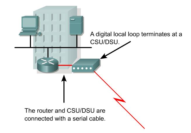 External CSU/DSU To T1 circuit To router