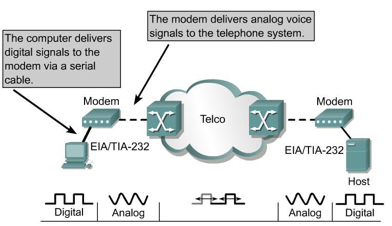 Modems Modems transmit data over voice-grade telephone lines by modulating and demodulating the signal.