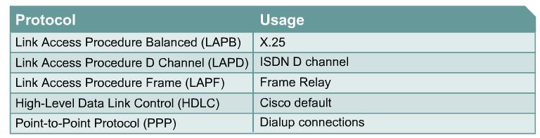 WANs - Data Link Encapsulation The data link layer protocols define how data is encapsulated for transmission