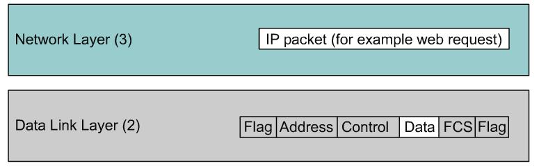 The address field is still present and may be one or two bytes long.