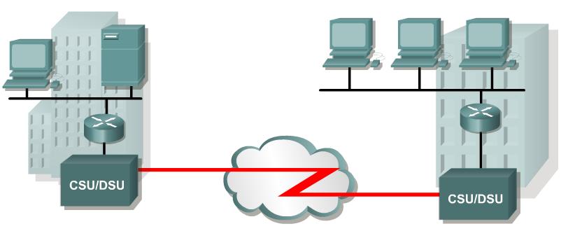 Leased Lines A point-to-point link provides a pre-established WAN communications path from the customer premises through the provider network to a remote destination.