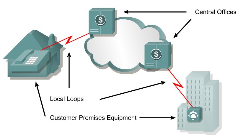 WAN technology/terminology Devices on the subscriber premises are called customer premises equipment (CPE).