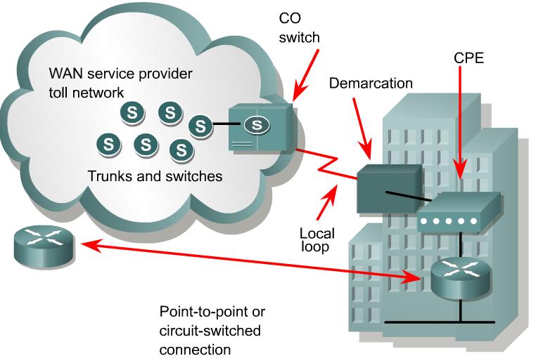WAN technology/terminology A dialed call is connected locally to other local loops, or non-locally through a trunk to a primary