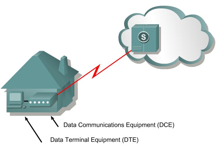 WAN technology/terminology Devices that put data on the local loop are called data circuitterminating equipment, or data communications equipment (DCE).