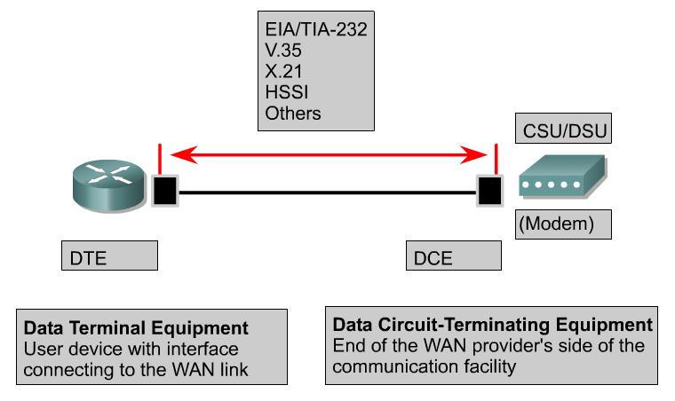 WAN technology/terminology The DTE/DCE interface uses various physical layer protocols, such as High-Speed Serial Interface