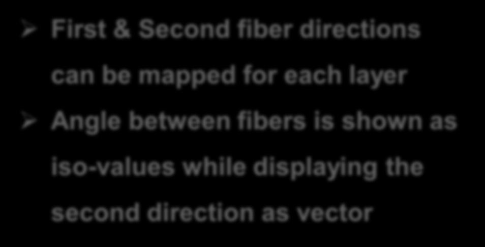 each layer Angle between fibers