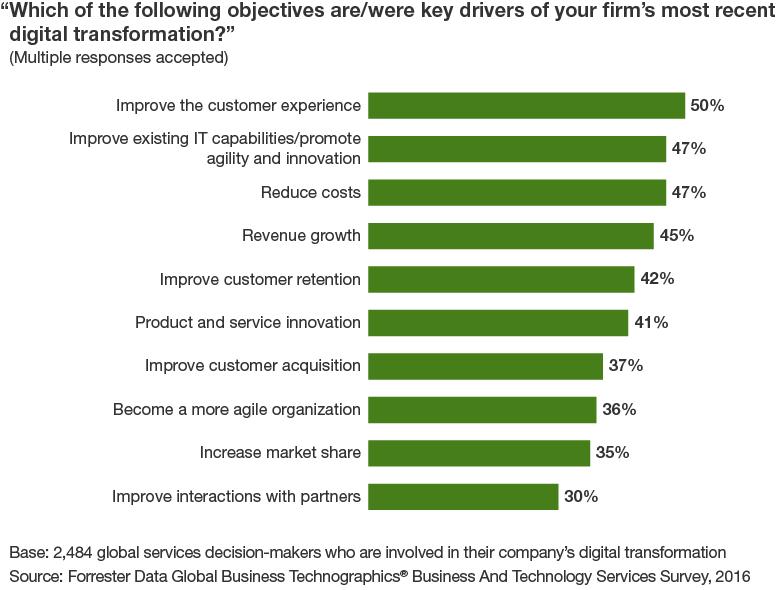 What is driving digital transformation? https://www.forrester.