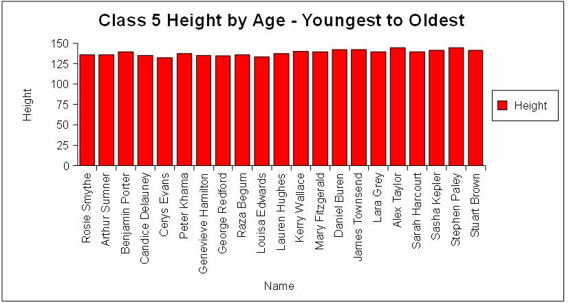 The chart now shows height by age, demonstrating the trend towards growth with age.
