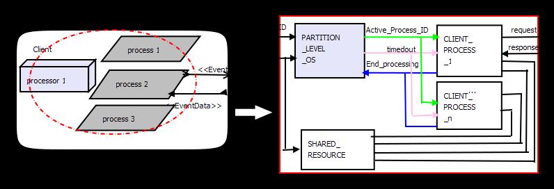 Figure 3. Mapping an AADL system once the PARTITION has been loaded.