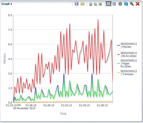 Figure 4 30 Sample Session Report Graph Showing the Legend View The legends show which color line represents which virtual user profile, script page, and Oracle Load Testing