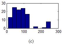 Compared to results is proved that MCHCG method has more sensitive to the secret key. For more celerity, histograms of tables 1, 4, 5, 6 are presented in figures 1 and 2.
