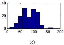 Figure 2. Sensitivity analysis: Frame (a), Frame (d), Frame (e) show histogram of messages in tables1, 4 and table 6. 5.