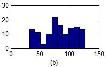 Figure 3. Histogram analysis: Frame (a), frame (b), frame (d), and respectively histogram of message given in Tables 1, 2, 3. 5.