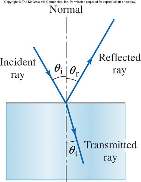 Reflection and Refraction When a wave is incident on the boundary between two different media, a portion of the wave is reflected, and a portion