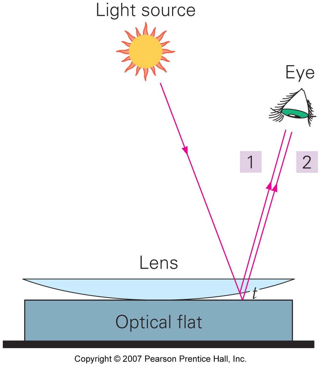 Newton s Rings Center spot is dark because difference in optical path length
