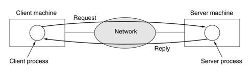 Networks Enable Resource Sharing Resource sharing Equipment, software programs, data 6 Client-Server Model 7 Type of