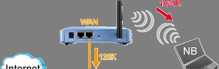 In gateway mode, the LAN Output Rate includes both the wired LAN and WLAN interface. 2.