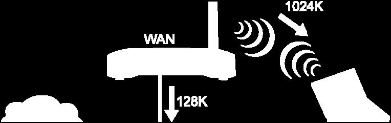 WAN Output Rate: This is the speed of the traffic out of the WAN port. In WISP mode, the WAN Output Rate also includes the WLAN interface.
