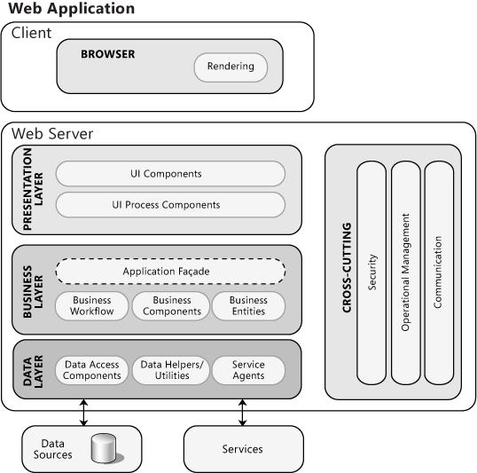Web Application Archetype (Book Microsoft Application Architecture Guide, 2009; HTML version) The core of a Web